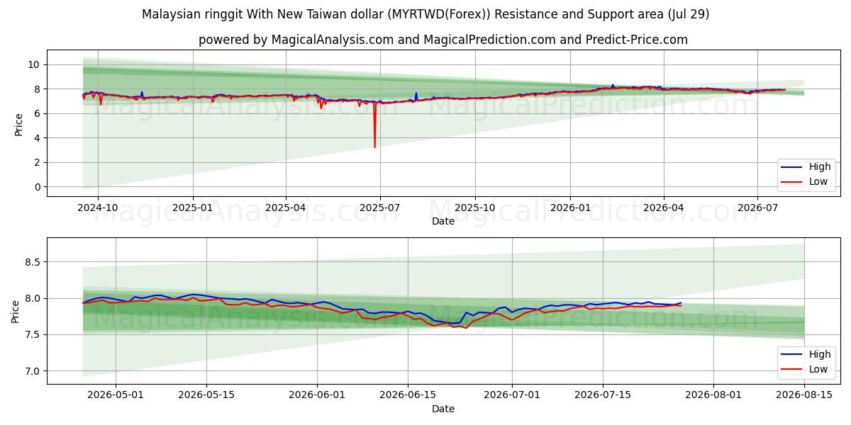  Ringgit malese con il nuovo dollaro di Taiwan (MYRTWD(Forex)) Support and Resistance area (28 Jul) 