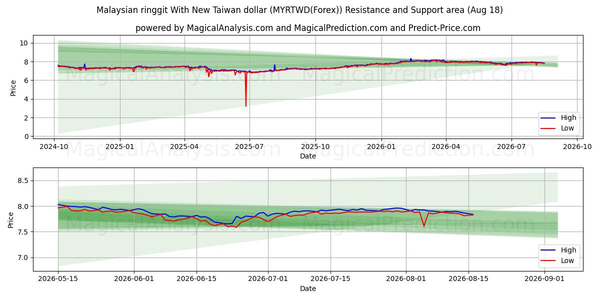  Malaysian ringgit With New Taiwan dollar (MYRTWD(Forex)) Support and Resistance area (17 Aug) 