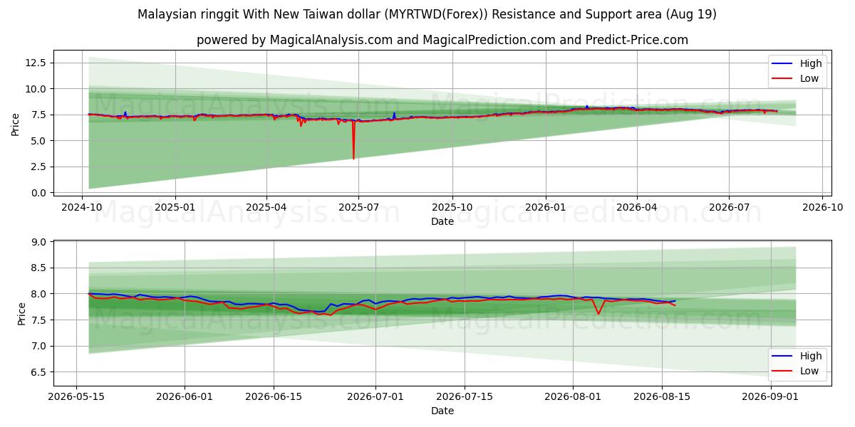  Ringgit malayo con nuevo dólar taiwanés (MYRTWD(Forex)) Support and Resistance area (18 Aug) 