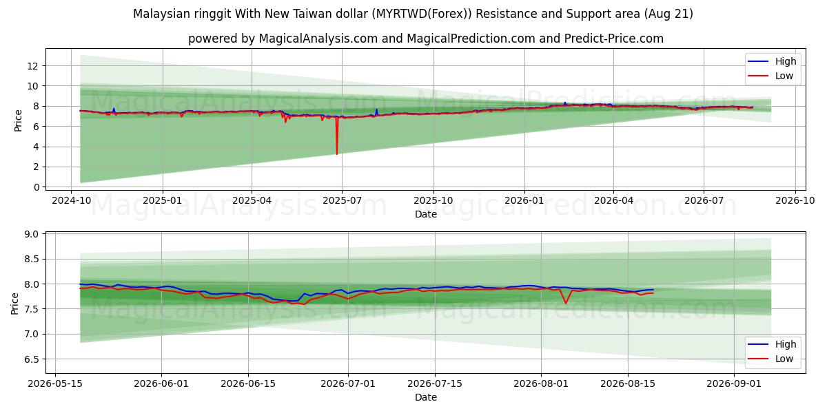  马来西亚林吉特兑新台币 (MYRTWD(Forex)) Support and Resistance area (19 Aug) 