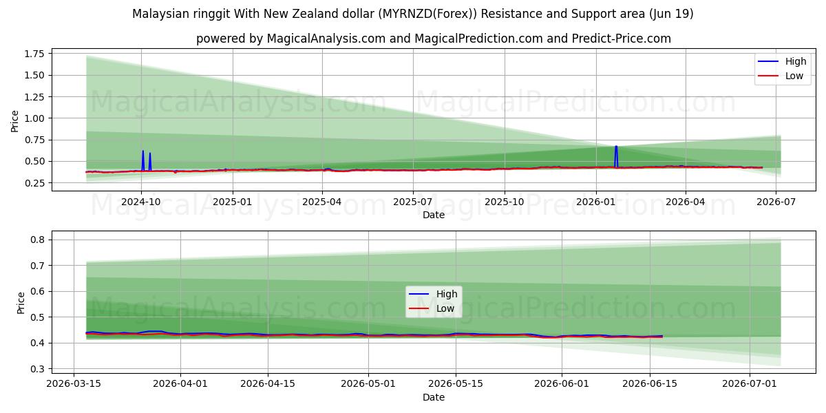  Malaysisk ringgit med New Zealand dollar (MYRNZD(Forex)) Support and Resistance area (18 Jun) 