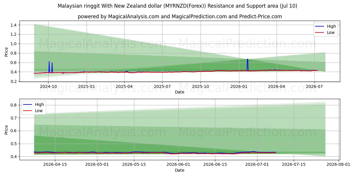  Malaysischer Ringgit mit neuseeländischem Dollar (MYRNZD(Forex)) Support and Resistance area (09 Jul) 