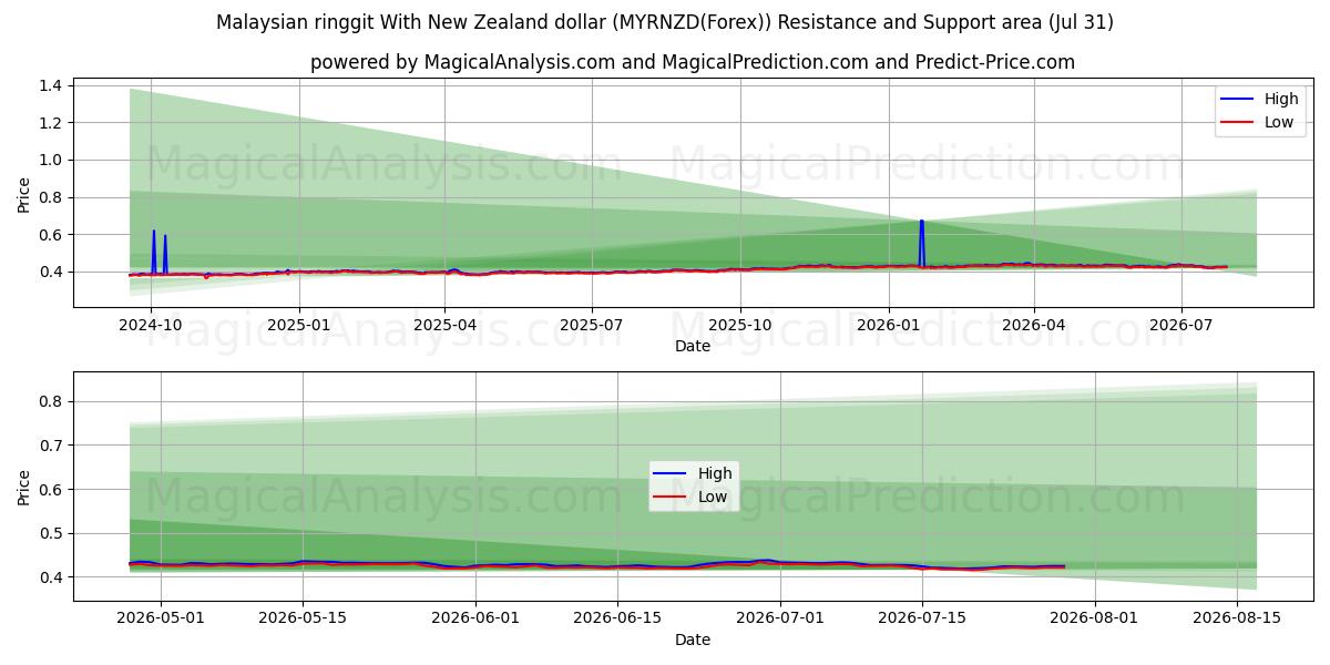  Malaysisk ringgit med New Zealand dollar (MYRNZD(Forex)) Support and Resistance area (30 Jul) 