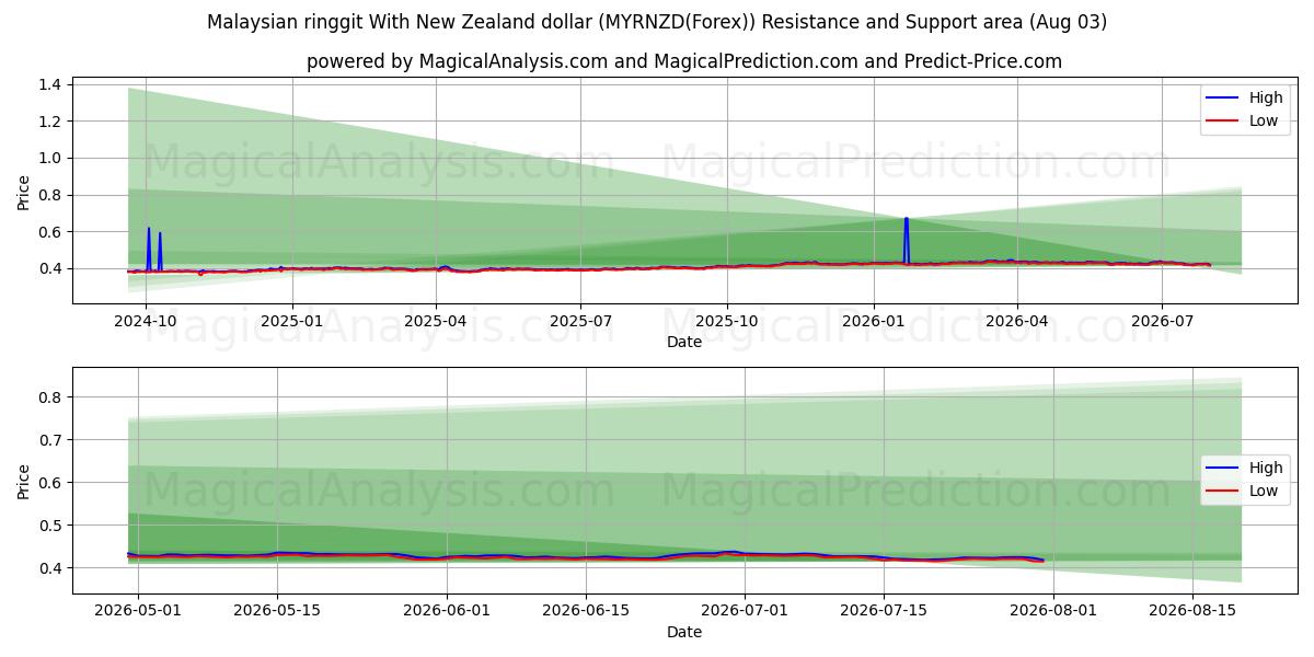  Малайзийский ринггит с новозеландским долларом (MYRNZD(Forex)) Support and Resistance area (02 Aug) 
