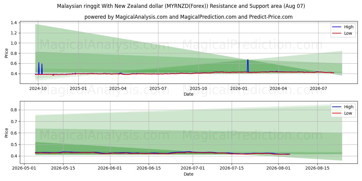  뉴질랜드 달러와 말레이시아 링깃 (MYRNZD(Forex)) Support and Resistance area (06 Aug) 