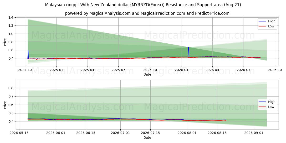  Ringgit malese con dollaro neozelandese (MYRNZD(Forex)) Support and Resistance area (20 Aug) 