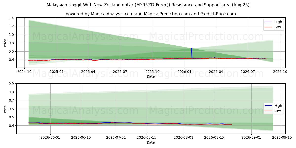  Malaysisk ringgit med New Zealand dollar (MYRNZD(Forex)) Support and Resistance area (24 Aug) 