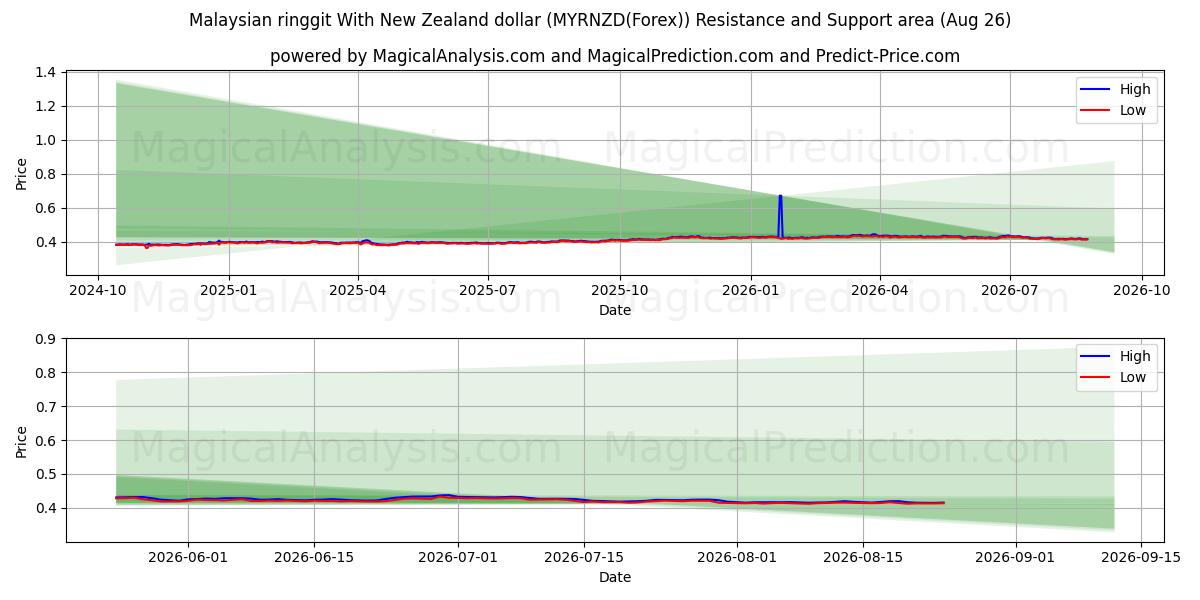  न्यूजीलैंड डॉलर के साथ मलेशियाई रिंगगिट (MYRNZD(Forex)) Support and Resistance area (25 Aug) 