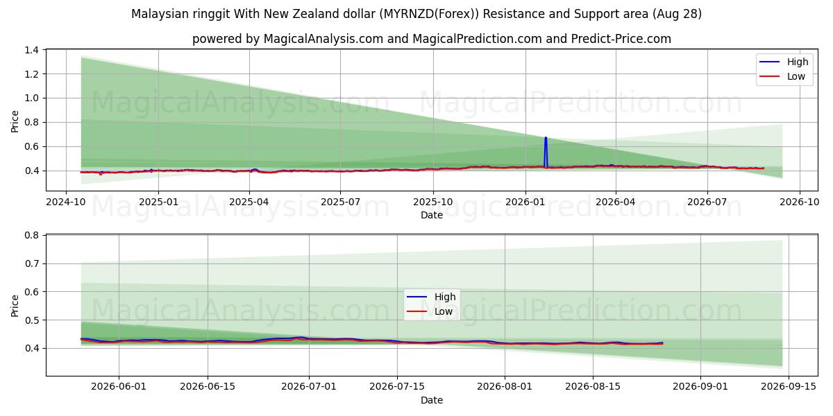  뉴질랜드 달러와 말레이시아 링깃 (MYRNZD(Forex)) Support and Resistance area (27 Aug) 