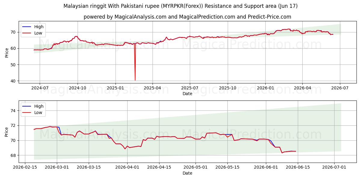  Malaysischer Ringgit mit pakistanischer Rupie (MYRPKR(Forex)) Support and Resistance area (09 Jun) 