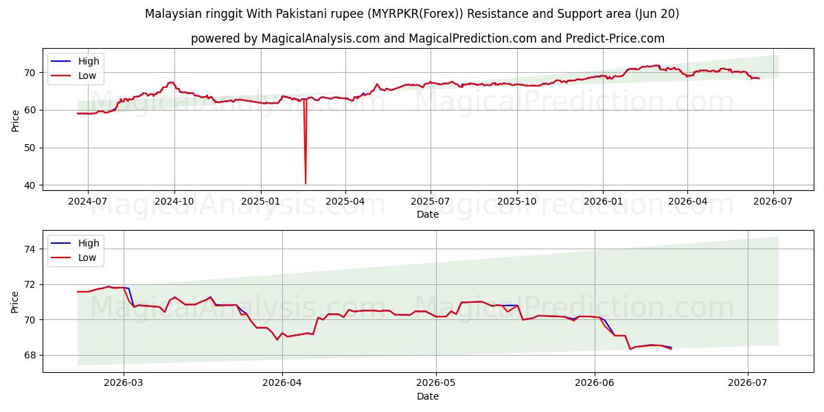  Ringgit malayo con rupia paquistaní (MYRPKR(Forex)) Support and Resistance area (16 Jun) 