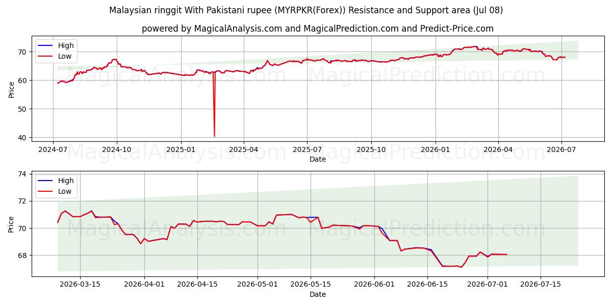  Malaysischer Ringgit mit pakistanischer Rupie (MYRPKR(Forex)) Support and Resistance area (07 Jul) 