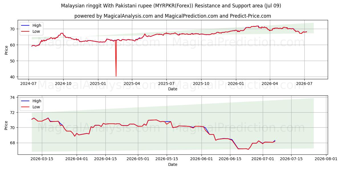  Ringgit malayo con rupia paquistaní (MYRPKR(Forex)) Support and Resistance area (08 Jul) 