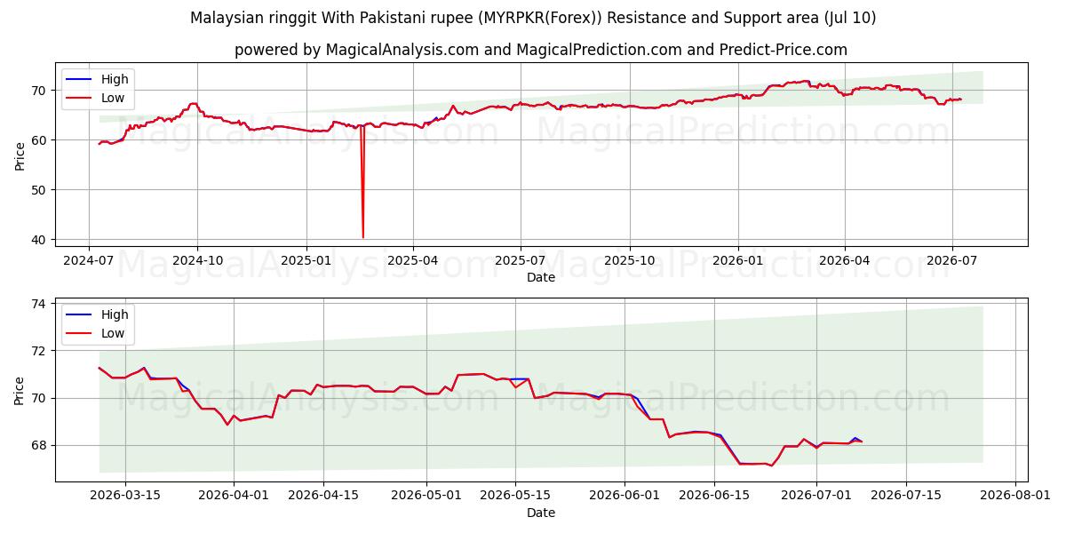  Malaysisk ringgit med pakistansk rupi (MYRPKR(Forex)) Support and Resistance area (09 Jul) 