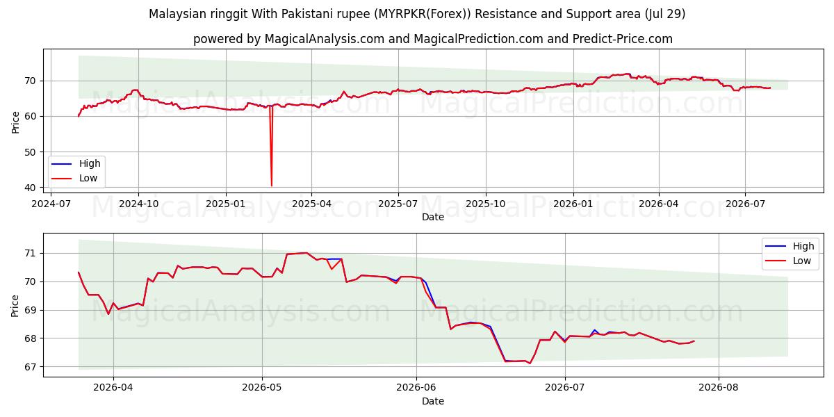  رينجت ماليزيا مع الروبية الباكستانية (MYRPKR(Forex)) Support and Resistance area (28 Jul) 