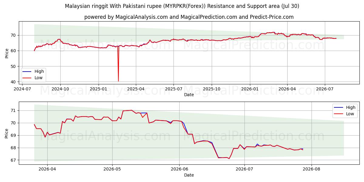  رینگیت مالزی با روپیه پاکستان (MYRPKR(Forex)) Support and Resistance area (29 Jul) 