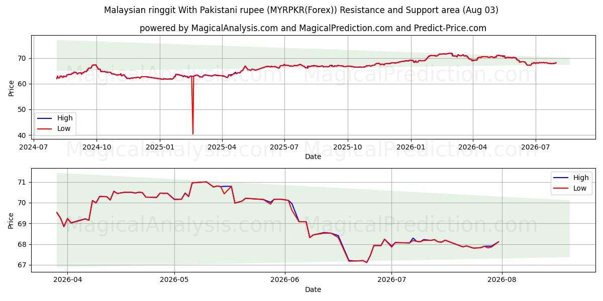 Ringgit da Malásia com rupia paquistanesa (MYRPKR(Forex)) Support and Resistance area (02 Aug) 