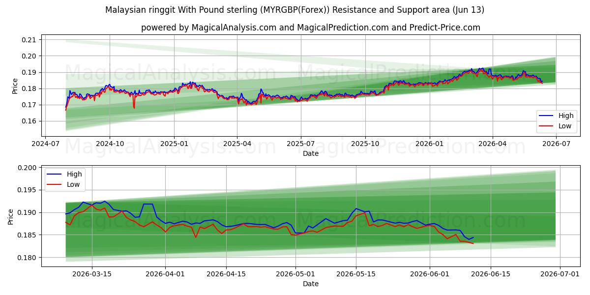  الرينغيت الماليزي مقابل الجنيه الاسترليني (MYRGBP(Forex)) Support and Resistance area (01 Jun) 