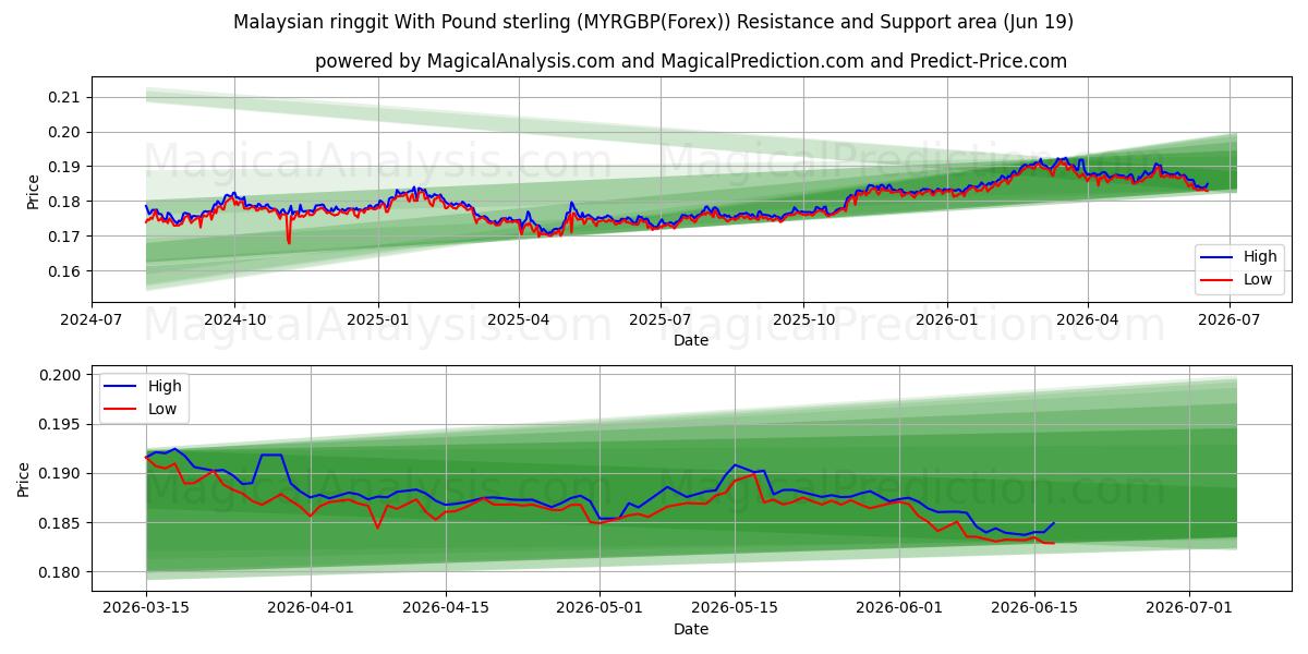  Malezya ringgiti İngiliz sterlini ile (MYRGBP(Forex)) Support and Resistance area (18 Jun) 