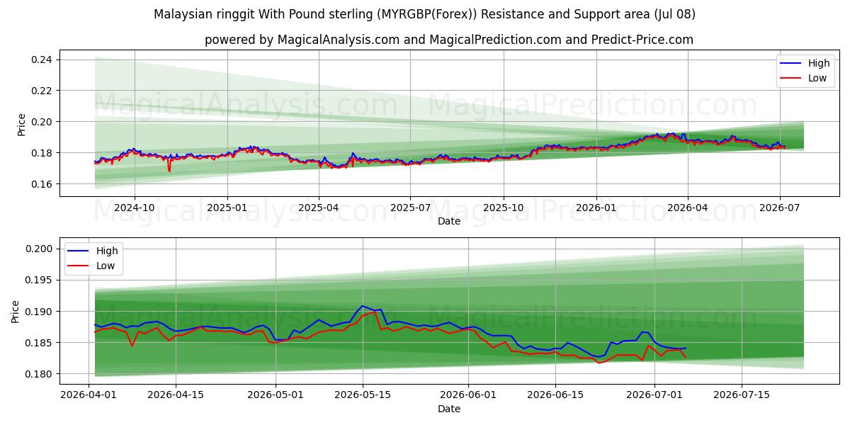  Ringgit malayo Con Libra esterlina (MYRGBP(Forex)) Support and Resistance area (07 Jul) 