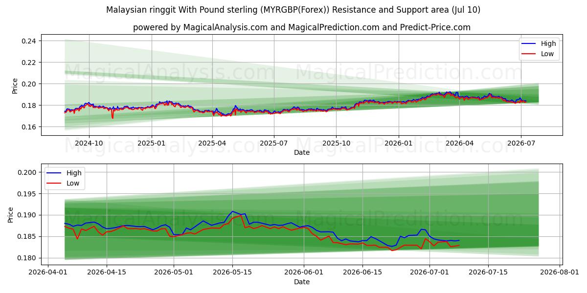  Malaysian ringgit With Pound sterling (MYRGBP(Forex)) Support and Resistance area (09 Jul) 