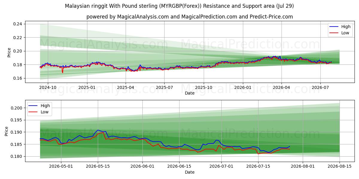  马来西亚林吉特 兑 英镑 (MYRGBP(Forex)) Support and Resistance area (28 Jul) 