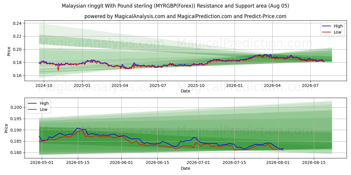  Malezya ringgiti İngiliz sterlini ile (MYRGBP(Forex)) Support and Resistance area (02 Aug) 