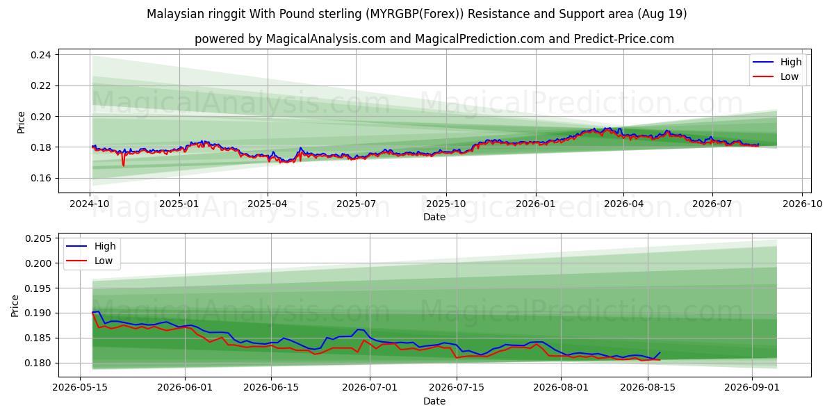  Ringgit malayo Con Libra esterlina (MYRGBP(Forex)) Support and Resistance area (18 Aug) 