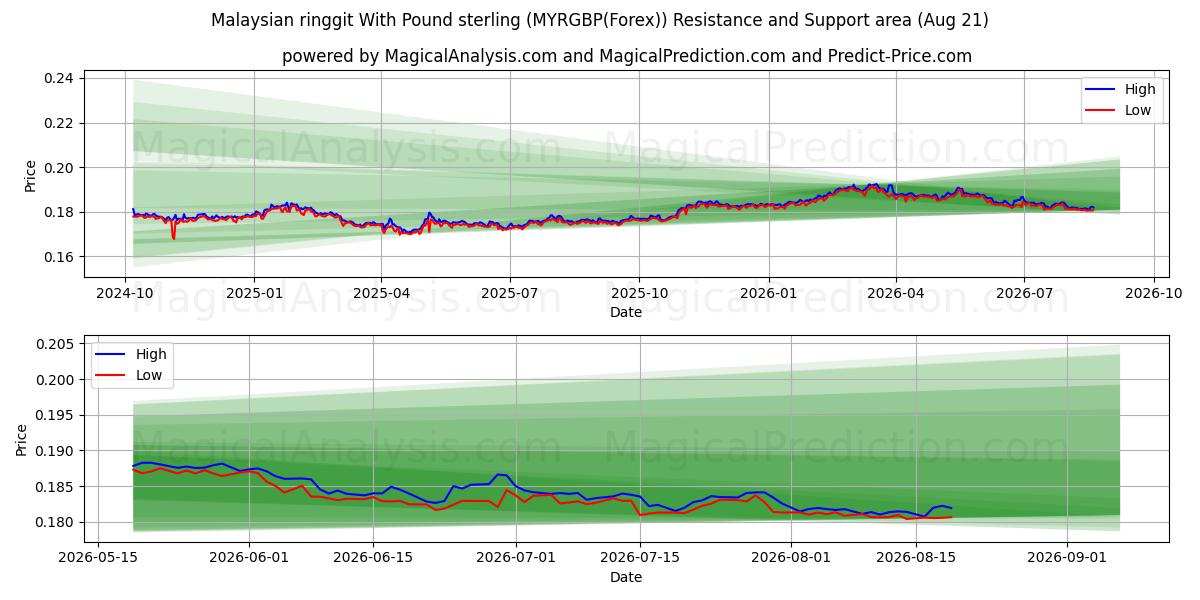  Ringgit da Malásia com libra esterlina (MYRGBP(Forex)) Support and Resistance area (20 Aug) 