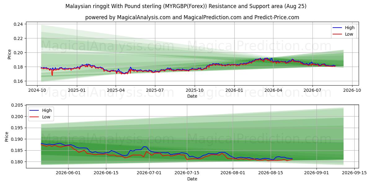  Malezya ringgiti İngiliz sterlini ile (MYRGBP(Forex)) Support and Resistance area (24 Aug) 
