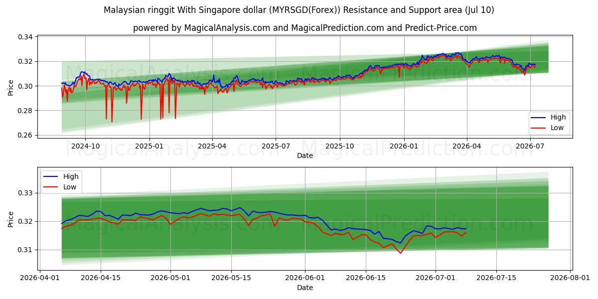  Ringgit malese con dollaro di Singapore (MYRSGD(Forex)) Support and Resistance area (09 Jul) 