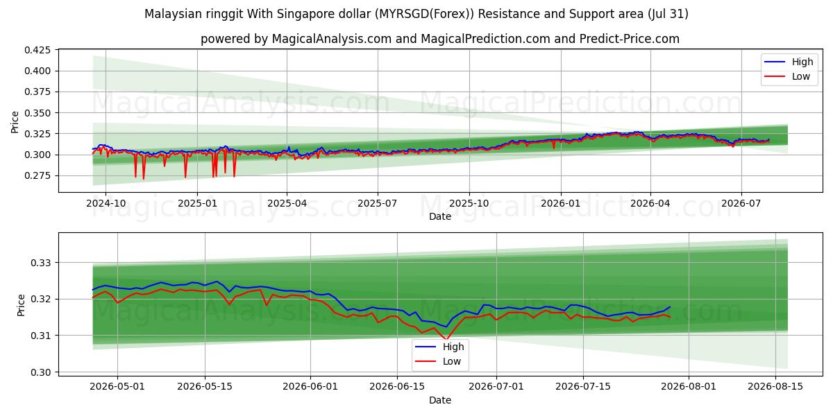  マレーシア リンギット シンガポール ドルと (MYRSGD(Forex)) Support and Resistance area (30 Jul) 
