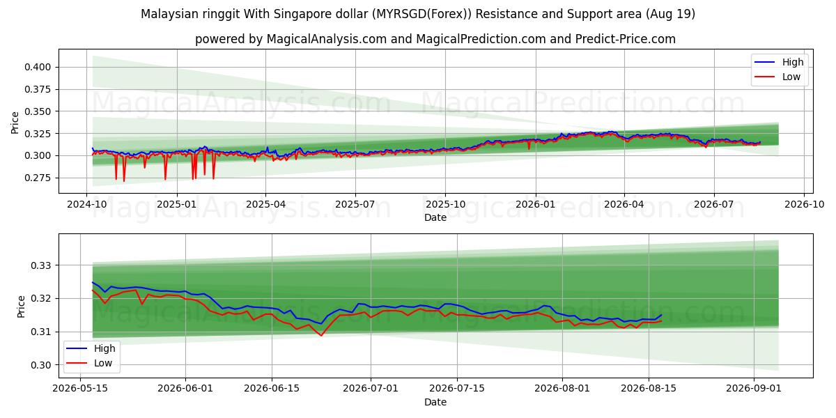  Malaysian ringgit With Singapore dollar (MYRSGD(Forex)) Support and Resistance area (18 Aug) 