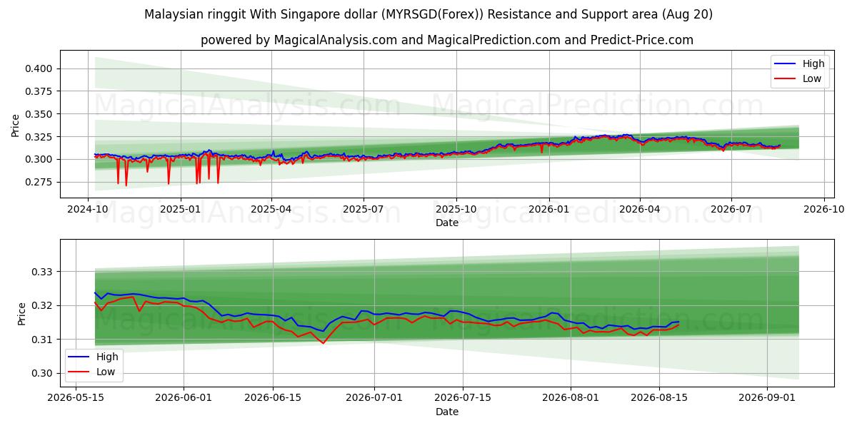  Malaysischer Ringgit mit Singapur-Dollar (MYRSGD(Forex)) Support and Resistance area (19 Aug) 