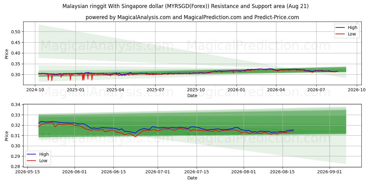  Ringgit da Malásia com dólar de Singapura (MYRSGD(Forex)) Support and Resistance area (20 Aug) 