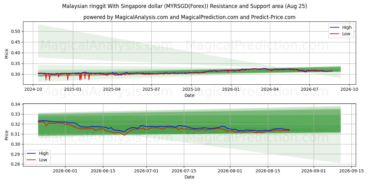  Malaysisk ringgit med Singapore dollar (MYRSGD(Forex)) Support and Resistance area (24 Aug) 