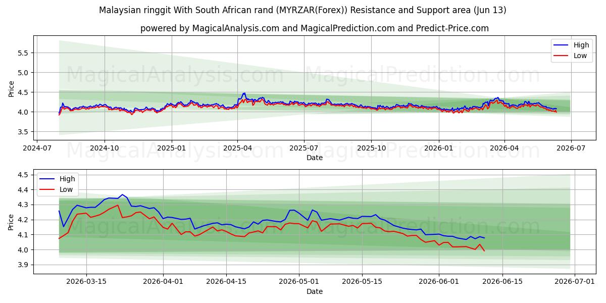  Malaysisk ringgit med sydafrikanska rand (MYRZAR(Forex)) Support and Resistance area (02 Jun) 