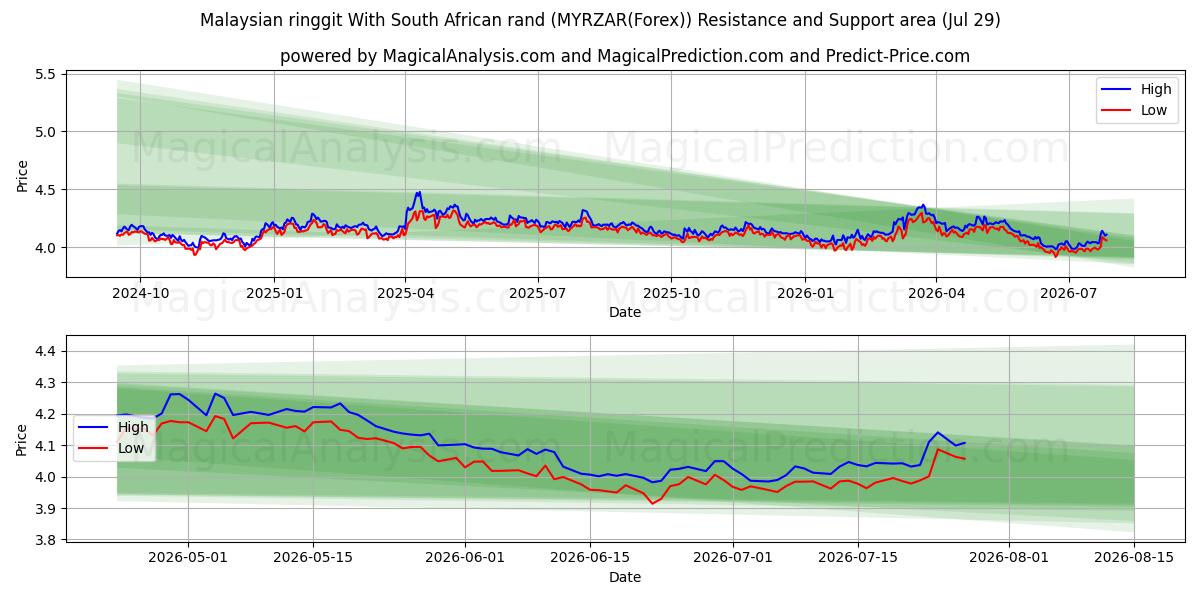  Malaysisk ringgit Med sørafrikanske rand (MYRZAR(Forex)) Support and Resistance area (28 Jul) 