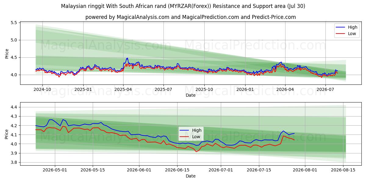 马来西亚林吉特 兑换 南非兰特 (MYRZAR(Forex)) Support and Resistance area (29 Jul) 