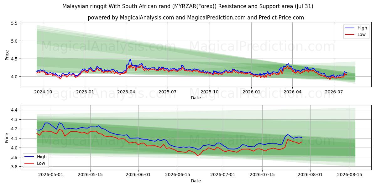  Ringgit malayo Con rand sudafricano (MYRZAR(Forex)) Support and Resistance area (30 Jul) 