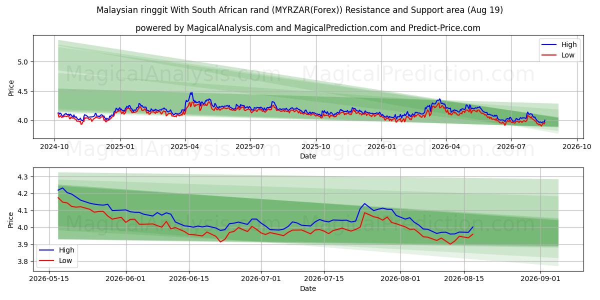  Malaysisk ringgit Med sydafrikanske rand (MYRZAR(Forex)) Support and Resistance area (18 Aug) 