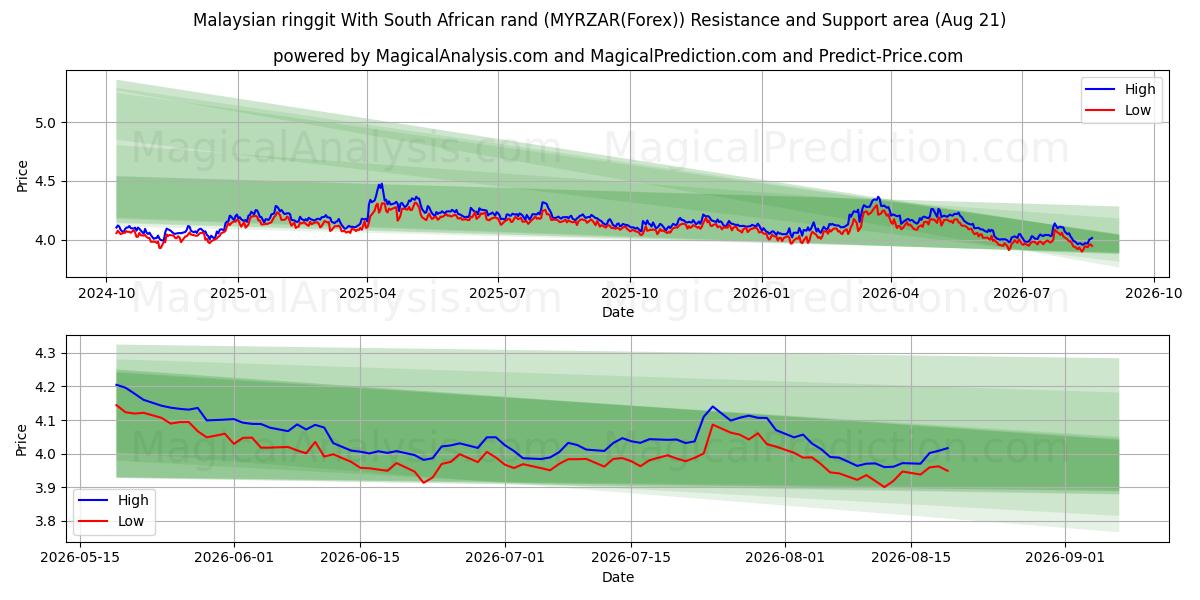  Malaysisk ringgit med sydafrikanska rand (MYRZAR(Forex)) Support and Resistance area (20 Aug) 