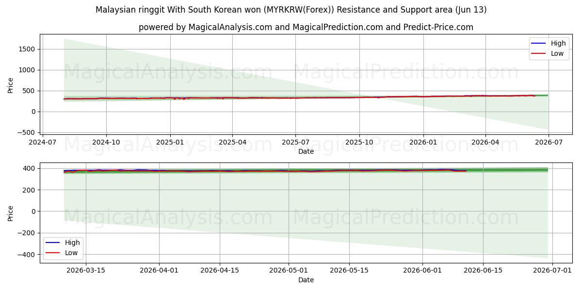  Malaysischer Ringgit mit südkoreanischem Won (MYRKRW(Forex)) Support and Resistance area (12 Jun) 