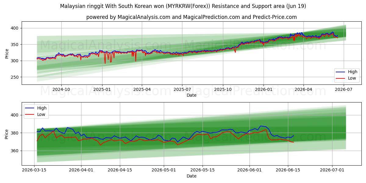  Малайзийский ринггит С южнокорейской воной (MYRKRW(Forex)) Support and Resistance area (18 Jun) 