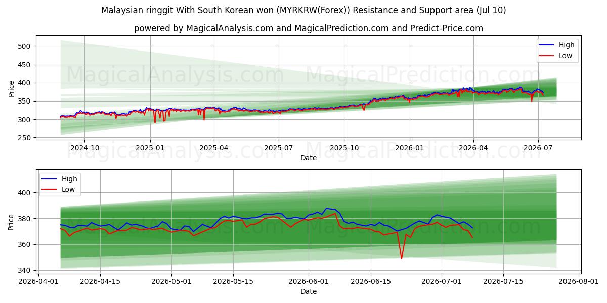  Малайзийский ринггит С южнокорейской воной (MYRKRW(Forex)) Support and Resistance area (09 Jul) 