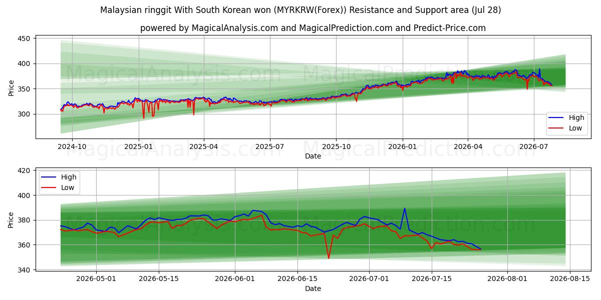  Malaysian ringgit With South Korean won (MYRKRW(Forex)) Support and Resistance area (27 Jul) 