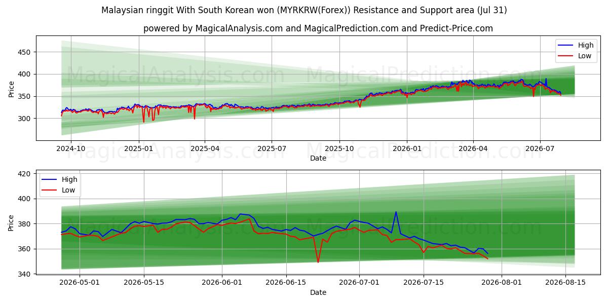  Малайзийский ринггит С южнокорейской воной (MYRKRW(Forex)) Support and Resistance area (30 Jul) 