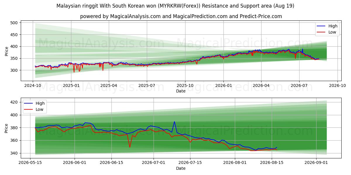  말레이시아 링깃 한국 원화 (MYRKRW(Forex)) Support and Resistance area (18 Aug) 