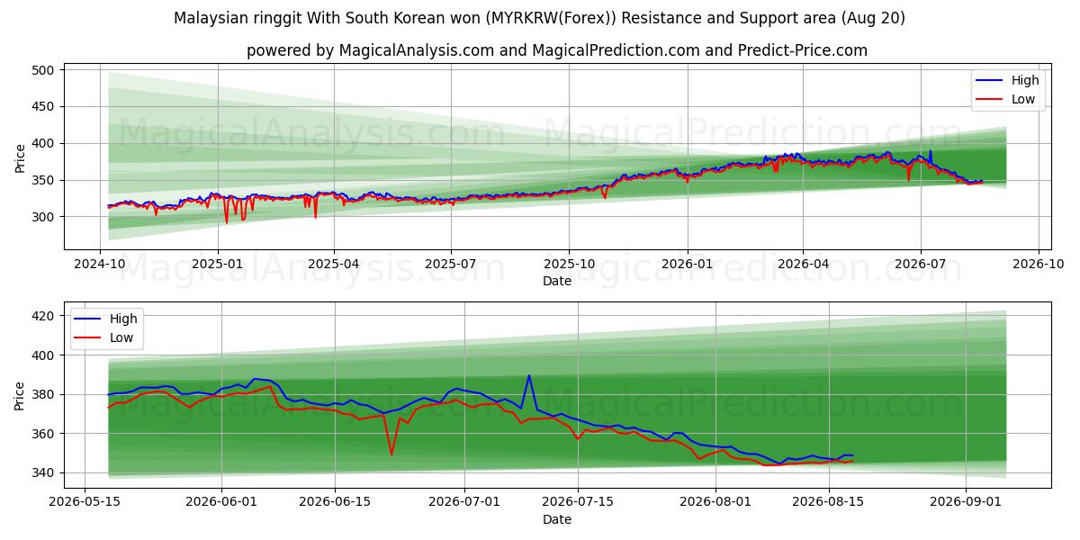  Ringgit malaisien Avec won sud-coréen (MYRKRW(Forex)) Support and Resistance area (19 Aug) 