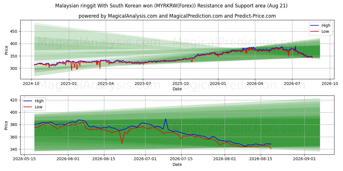  Malaysisk ringgit Med sydkoreanske won (MYRKRW(Forex)) Support and Resistance area (20 Aug) 